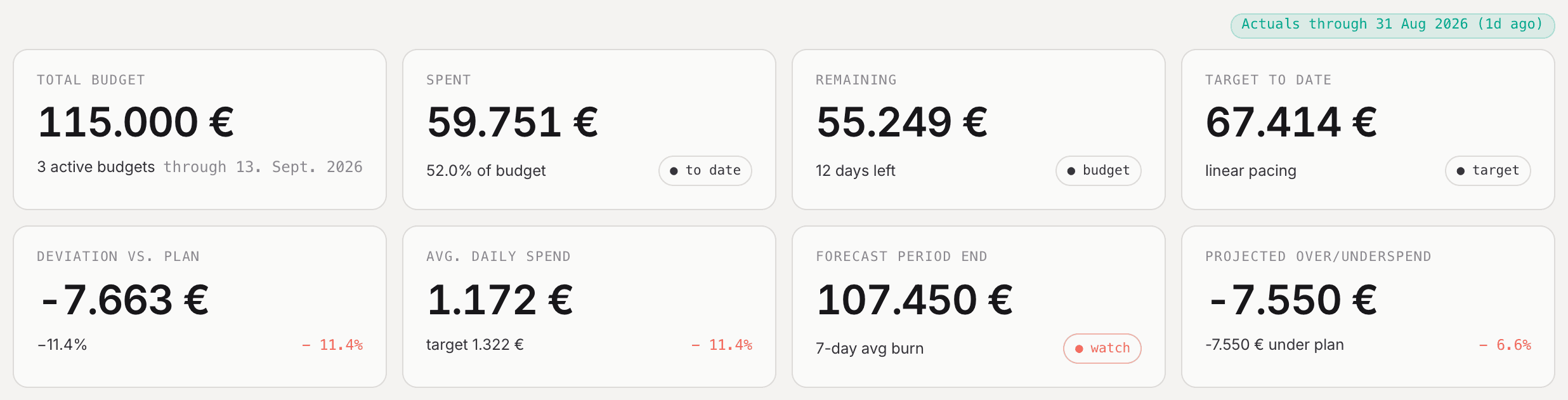 Pacefy dashboard: total budget, spent, remaining, target to date, deviation against plan, average daily spend and an end-of-period forecast, with a badge showing the data runs through 31 August.