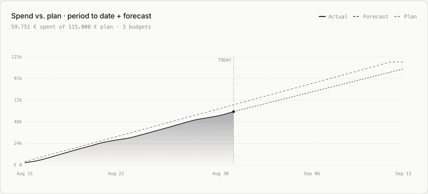 Spend versus plan chart: a solid actual-spend line tracking below the dashed plan line, with a dotted forecast continuing past today to the end of the period.